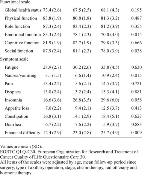 Eortc Qlq C30 Scores By Surgical Treatment Group Bcs N ¼ 254 Tm N ¼