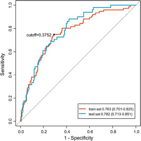 Roc Curves For The Radiomics Score In The Differentiation Of The Low