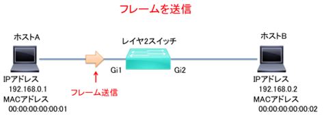 イーサネット ⑥レイヤ2スイッチの動作を理解する ランスルネット