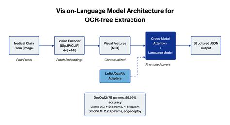 revolutionizing document processing  vlms