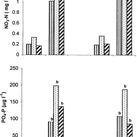 Inter Annual And Seasonal Variations In Nitrate N And Phosphate P