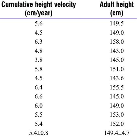 Height Velocities Adult Height And Z Scores In 12 Turner Syndrome Download Scientific Diagram