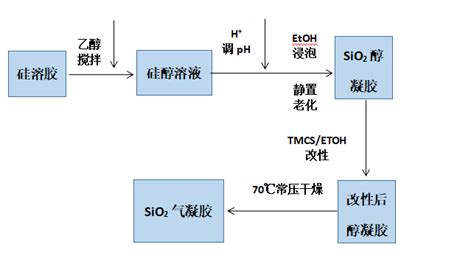 一文了解二氧化硅气凝胶的制备 中国高岭土行业门户