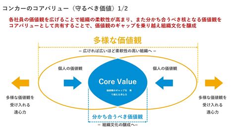 コンカーのコアバリューが漫画になりました