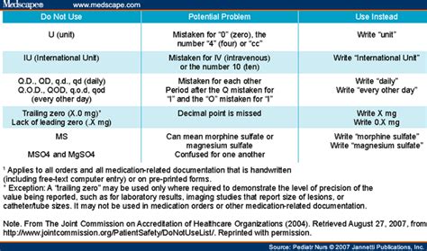 Official Do Not Use Abbreviations List