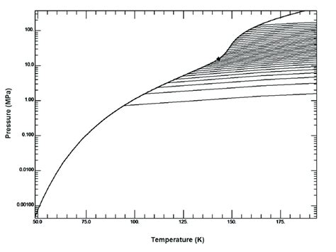 Nitrogen Saturation Curve Download Scientific Diagram