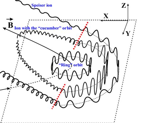 The Three Different Types Of Particle Trajectories In The Current Sheet