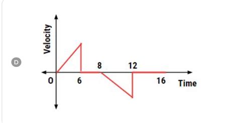 The Displacement Versus Time Graph Of A Moving Body Is Given Below Which One Of The Following