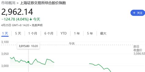 上证指数跌破3000点 A股市场超4300股飘绿 手机新浪网