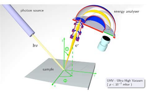 Laser Based Angle Resolved Photoemission Spectroscopy Arpes And