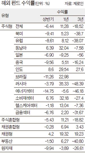 2010 상반기 펀드 평가 해외펀드 다섯 중 넷은 수익률 ‘마이너스 중앙일보