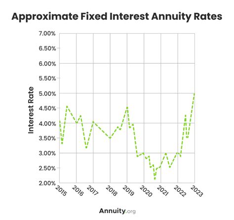 Today's Best Fixed Annuity Rates for June 2023 - Annuity.org