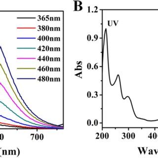 A FL emission spectra λex 365 480 nm B normalized UVvis