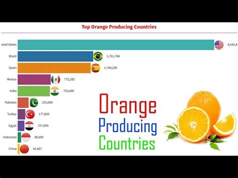 Top Orange Producing Countries Youtube