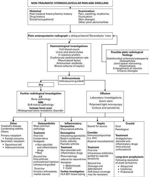 Disorders Of The Sternoclavicular Joint Bone And Joint