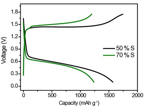 Figure S20 The Representative Galvanostatic Chargedischarge Curves Of Download Scientific