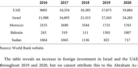 Foreign Direct Investment And Net Inflows Bop Current In Usd Million