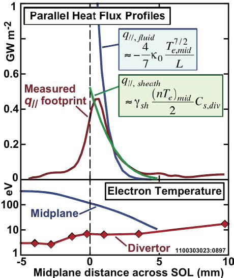 Color Online A Typical Parallel Heat Flux Profile In The Divertor Is