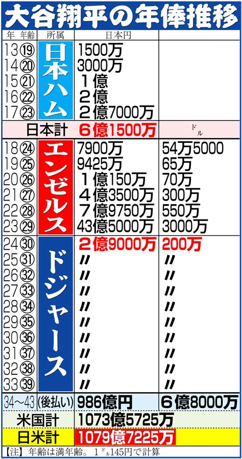 大谷翔平、来季年俸は2・9億円？ ドジャースと契約総額1015億円のうち97％を後払いに Mlb写真ニュース 日刊スポーツ