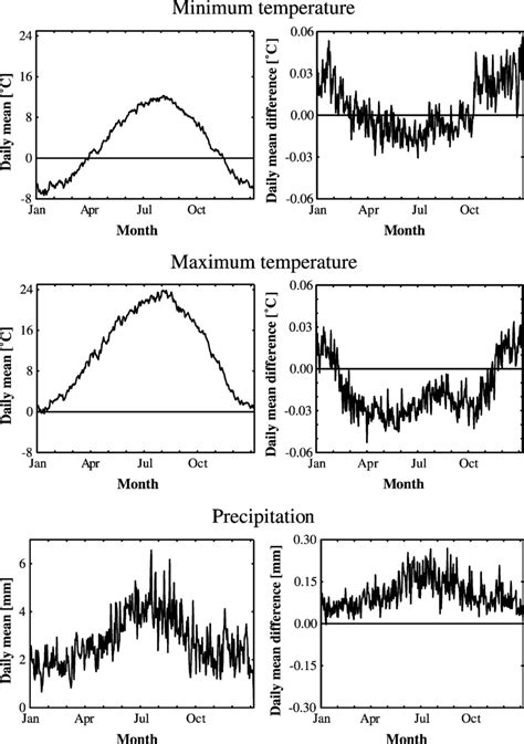 The Seasonal Variation Of Minimum Air Temperature T Min Maximum Air Download Scientific