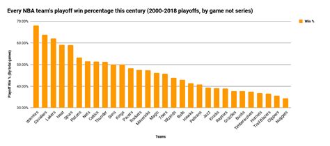 Playoff winning percentage for each NBA team this century [OC] : r ...