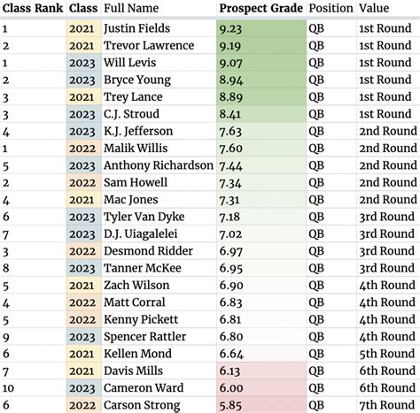 Intro To The Nfl Draft Class Quarterbacks Playerprofiler