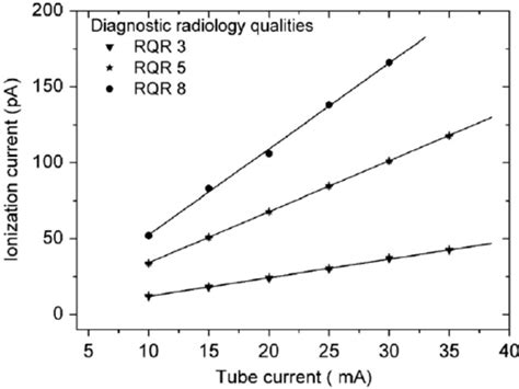 extrapolation curves   ipen extrapolation chamber   rqr