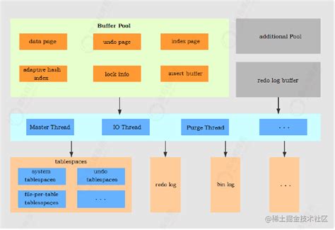 Mysql Series Storage Engine Innodb Structure And Principle In Depth