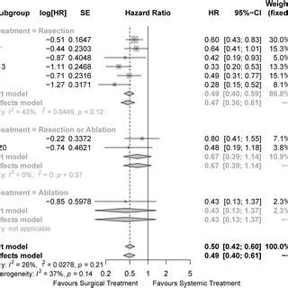 Forest Plots For Comparison Of Overall Survival Between Surgical And