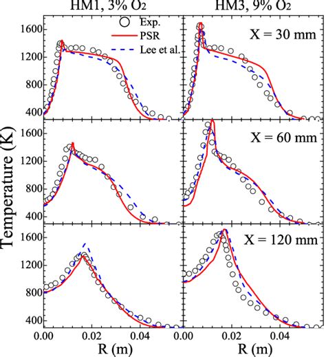 Radial Profiles Of Mean Temperature Download Scientific Diagram