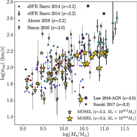 Distributions Of The Integrated Velocity Dispersion S Log Int