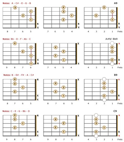 9th Guitar Chords - Dominant 9th chords | Bell&CoMusic