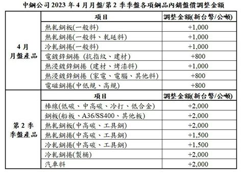 經濟日報 產業熱點在 2002 中鋼 股市爆料： 中鋼全面調漲4月及第2季盤價 股市爆料同學會