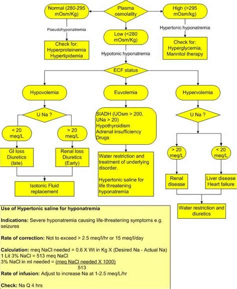 Hyponatremia Flowchart