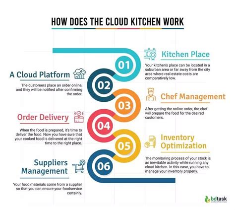 What Is A Cloud Kitchen Time Worthy Cost Effective Concept In 2021