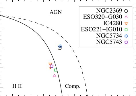 Fig B2 N Ii λ6584hα Versus O Iii λ5007hβ Diagnostic Diagram For