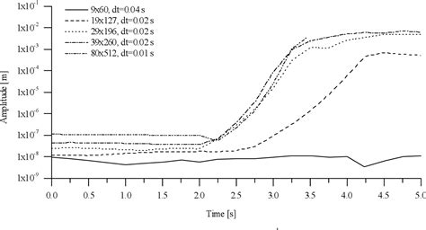 Figure 2 from CFD Simulation of Kelvin-Helmholtz Instability | Semantic Scholar