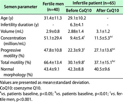 Semen Parameters In Fertile And Infertile Men Before And After