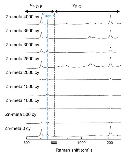 1 Raman Spectra In The 200 − 1300 Cm −1 Range Of The Evolution Of Download Scientific Diagram