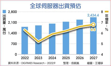 全球伺服器出貨 明年估增52％ 商情 旺得富理財網