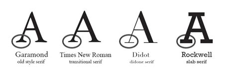 The Different Types Of Serif Fonts With Serif Font Examples Idevie