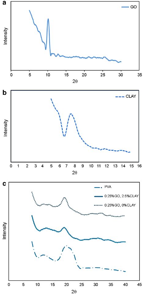 A Waxd Patterns Of Go B Saxs Patterns Of Clay And C Patterns Of Neat Download Scientific