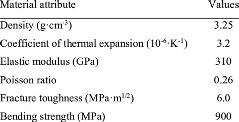 Properties of Si3N4 ceramic. | Download Table