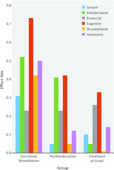 Within Group Effect Sizes In Functional Improvement By Domain Of The