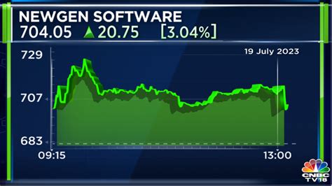 Cnbc Tv18 On Twitter 1qwithcnbctv18 Newgen Soft Reports Q1