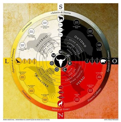 Xamanismo Roda Medicinal As 04 Direes Solstício de inverno