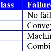failure classes  risk analysis  table