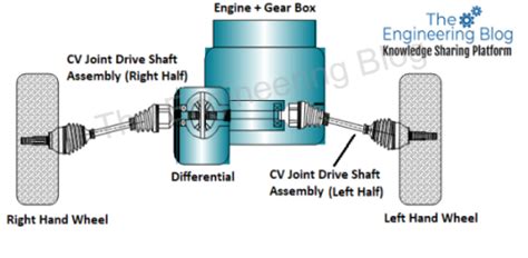 Constant Velocity Cv Joint Working History Components And Importance