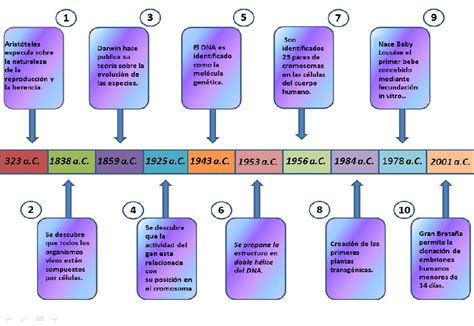 Blog De Biología Historia De La Ingeniería Genética Linea Del Tiempo