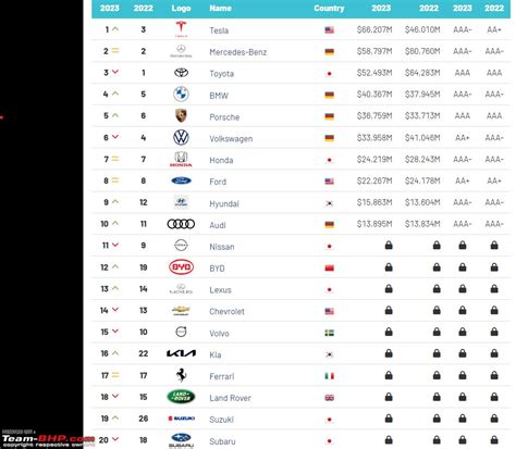 Toyota Ranked Worlds Most Valuable Automotive Brand Of 2023 Team Bhp